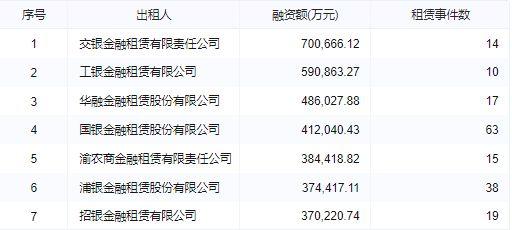 2023年2月租赁融资排名