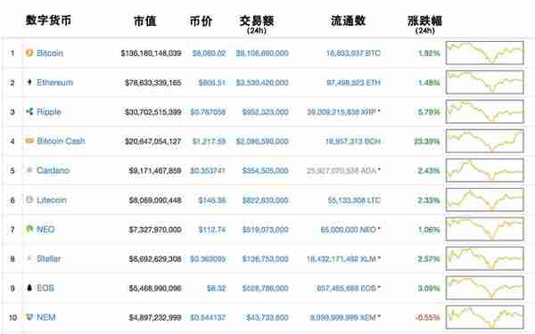 今日行情｜世界十大数字货币价格、交易量一览 0209