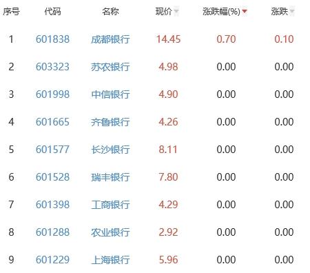 银行板块跌0.48% 成都银行涨0.7%居首