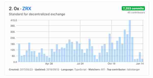 被Coinbase看好的0x（ZRX）究竟是什么？