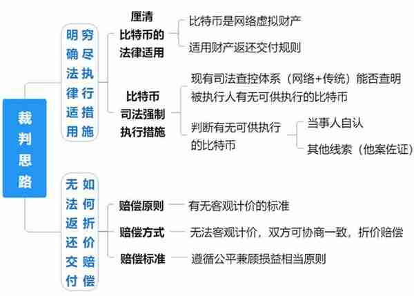 比特币是否具有财产属性？怎样执行返还交付？丨案例参考册