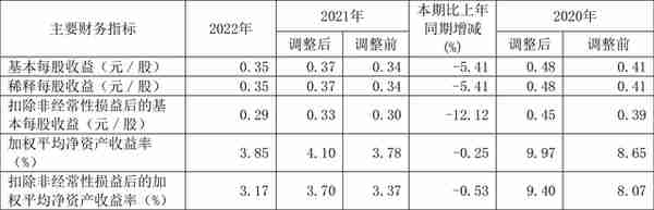 数据港：2022年营收同比增长16.88% 拟10转4股派0.44元