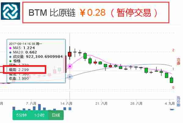 薛蛮子声称要用ICO争取财富自由 却让投资者巨亏80%