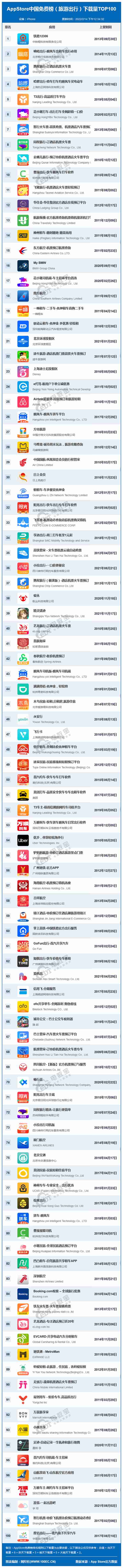 2月AppStore中国免费榜(旅游出行)TOP100 :嘀嗒出行 携程旅行前三