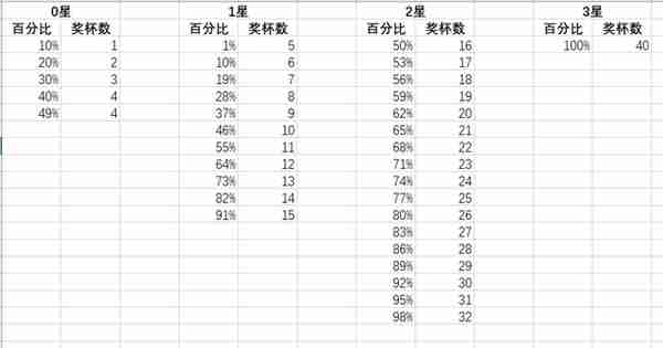 部落冲突：打完一把双百万入账？传奇杯联赛就是这么厉害