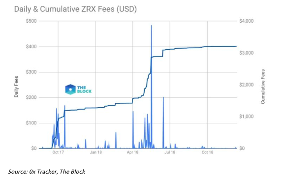 被Coinbase看好的0x（ZRX）究竟是什么？