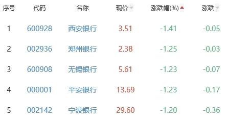 银行板块跌0.48% 成都银行涨0.7%居首