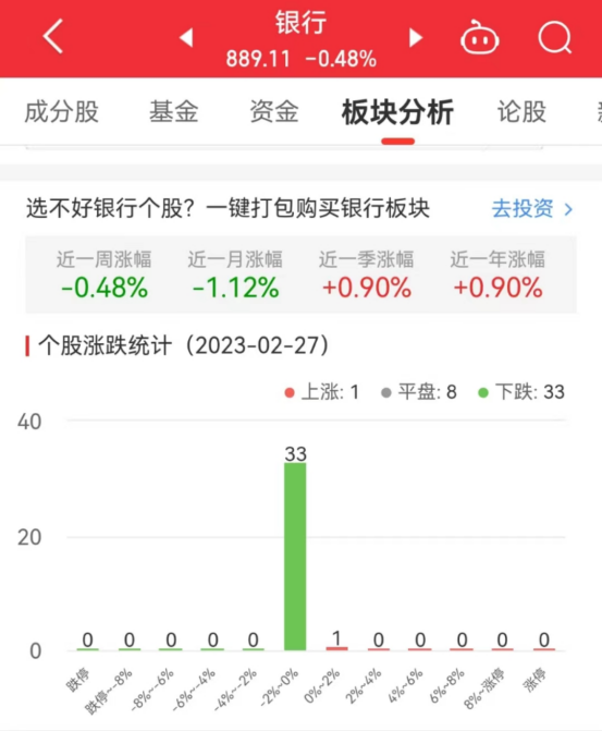 银行板块跌0.48% 成都银行涨0.7%居首