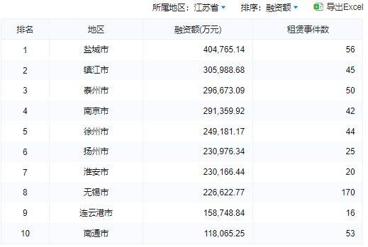 2023年2月租赁融资排名