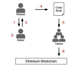 被Coinbase看好的0x（ZRX）究竟是什么？