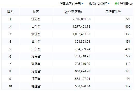 2023年2月租赁融资排名