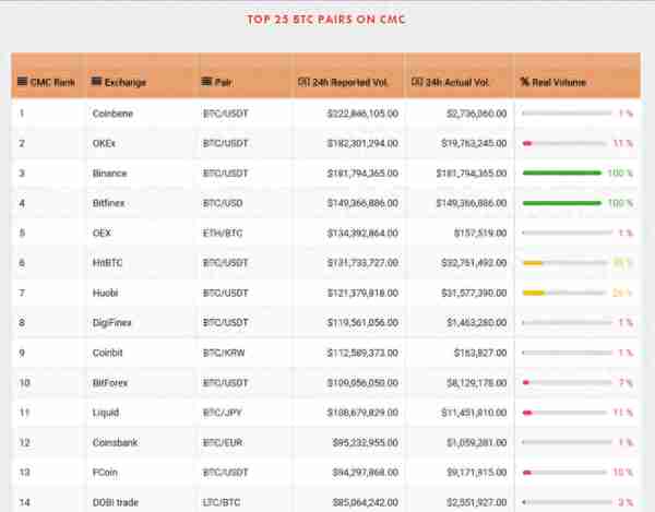 什么！排名前25的加密数字货币交易所都在伪造交易量？