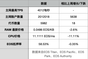 EOS周报 | Block.one 新资源提案即将投入测试；BM：脱离社区的技术一无是处（8.4-8.10）